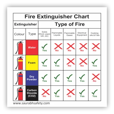 Fire extinguisher type chart